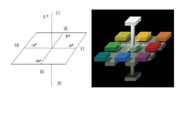 顏色定量描述的系統(tǒng)有哪些？顏色測量的方法有幾種？