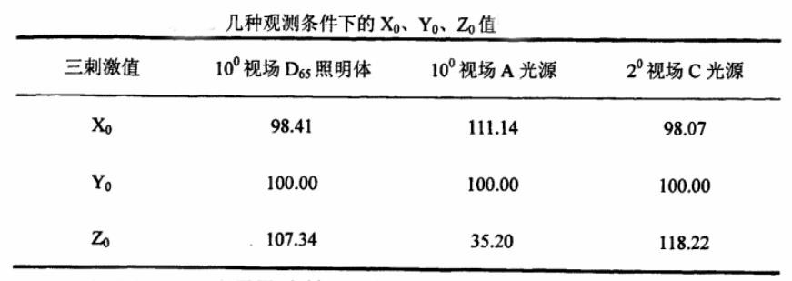 幾種觀測條件下的X0Y0Z0值