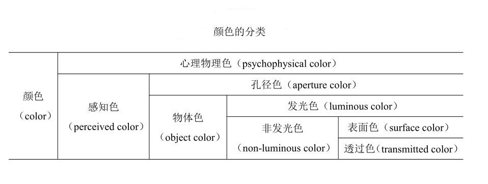 顏色的分類