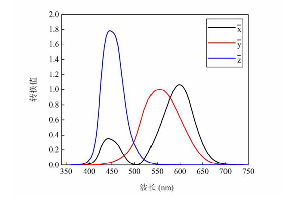 CIE1931XYZ三刺激值曲線圖