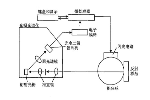 分光光度法的原理圖