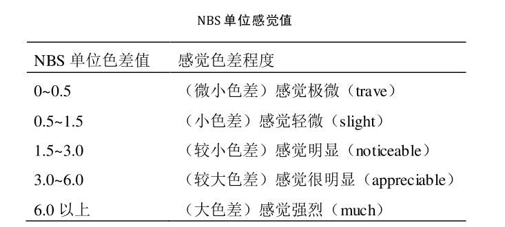 NBS單位感覺(jué)值