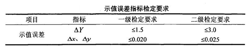 示值誤差指標(biāo)檢定要求