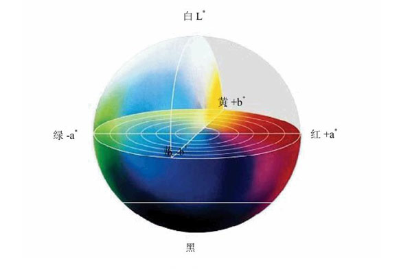 CIEL*u*v*顏色空間和CIEL*a*b*顏色空間有何不同？怎么表示色差值？