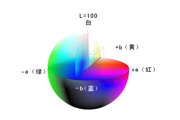 顏色混色系統(tǒng)表色法