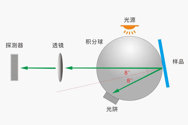 色差儀幾何條件什么意思？色差儀反射色和透射色測量的幾何條件有哪些？