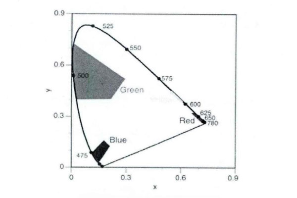 C1E色度區(qū)域示意圖