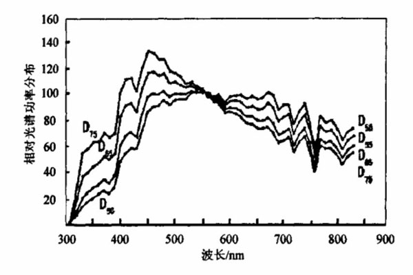 標(biāo)準(zhǔn)照明體D55、D65、D75相對(duì)光譜功率分布曲線