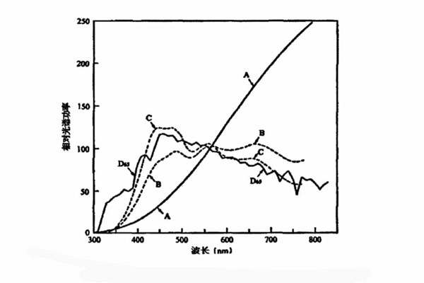 標(biāo)準(zhǔn)照明體是A、B、C、D65相對(duì)光譜功率分布曲線