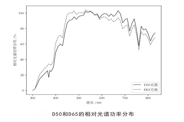 D50光源是什么類型的光源？有什么作用？