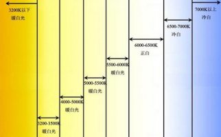 色溫參考圖分享 色溫顏色對照表