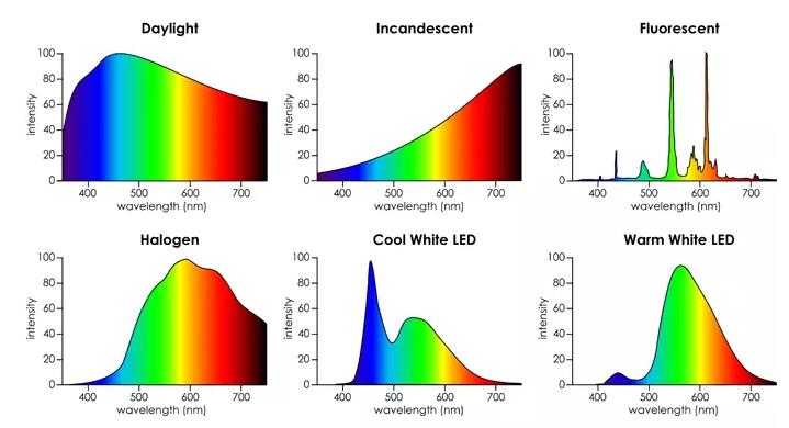 色溫光譜圖與太陽(yáng)光