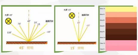 多角度顏色測(cè)量