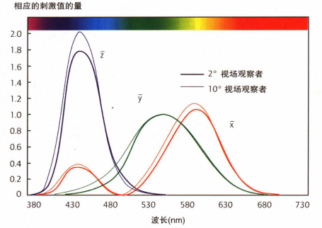 標準觀察者的顏色匹配函數(shù)